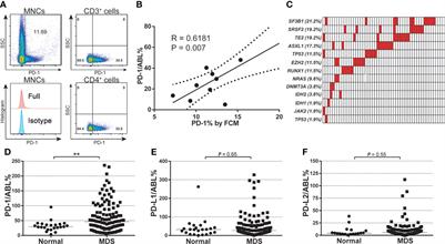 Frontiers Dynamics Of Pd Expression Are Associated With Treatment